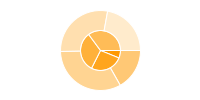 Two concentric pie charts with four segments each, where segment colors are interpolated from dark to pale orange