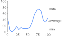 Line chart with min, average, and max on the right, 20, 40, 60, 80, and 100 on the left, and 0, 25, 50, 75, and 100 along the x-axis