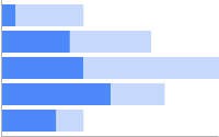 Horizontal bar chart with two data sets: one data set is colored in dark blue the second is stacked in pale blue